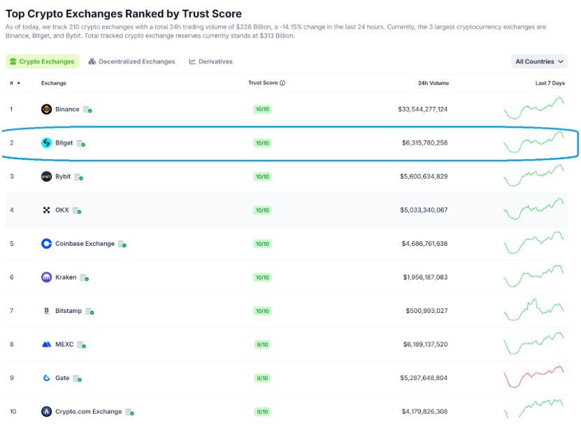 Bitget – Lựa chọn hàng đầu
